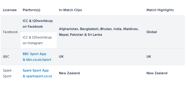 Men's T20 World Cup 2022 on social media