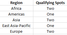 regional qualifiers spots in t20 world cup 2024