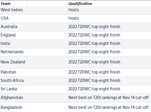 12 teams who already qualified for the next T20 World cup 2022