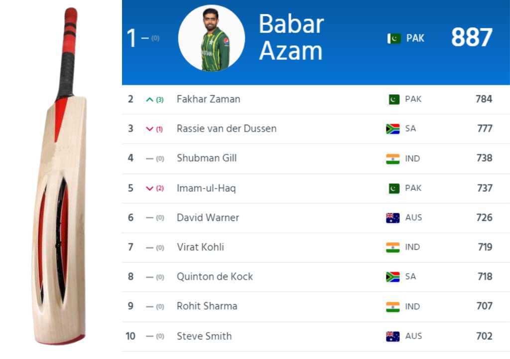 Icc latest ODI Batting Ranking Top 10 Players