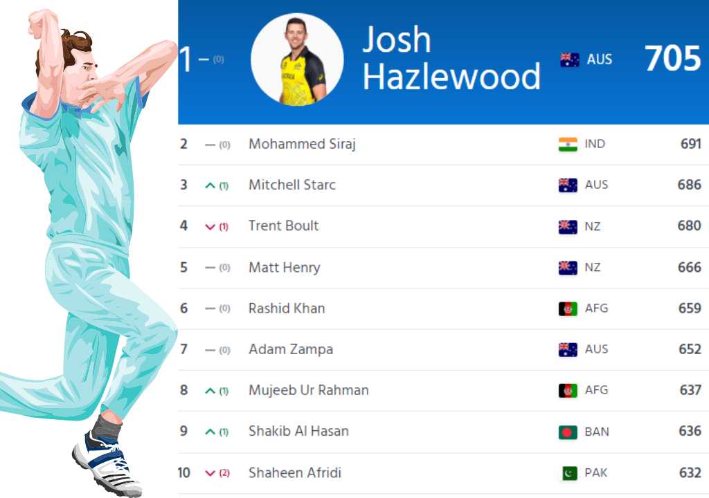 ICC Latest ODI Bowling Ranking Top 10 Players