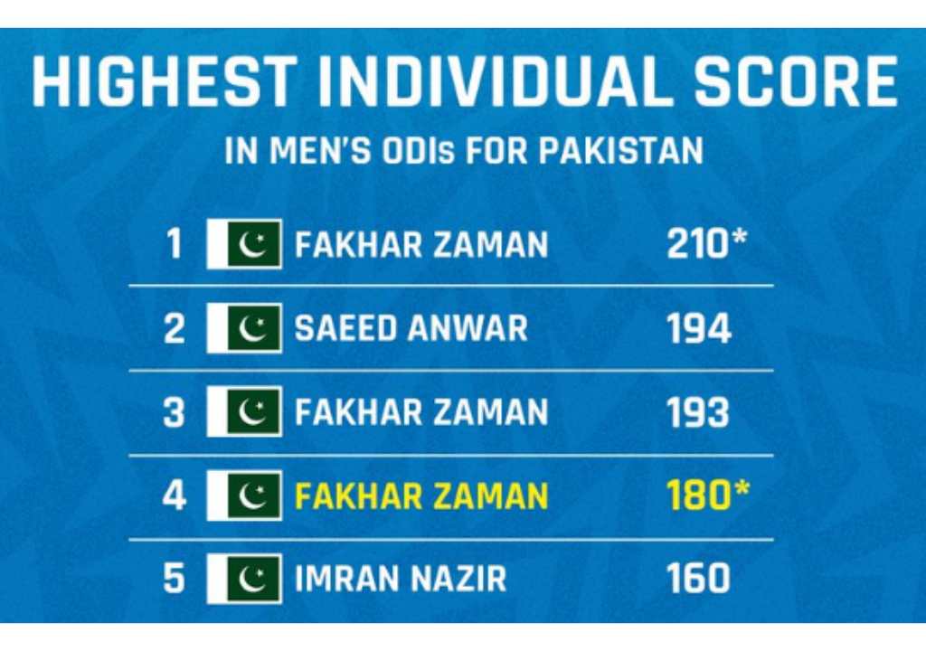 Highest Individual Score In Men-s ODI Cricket For Pakistan