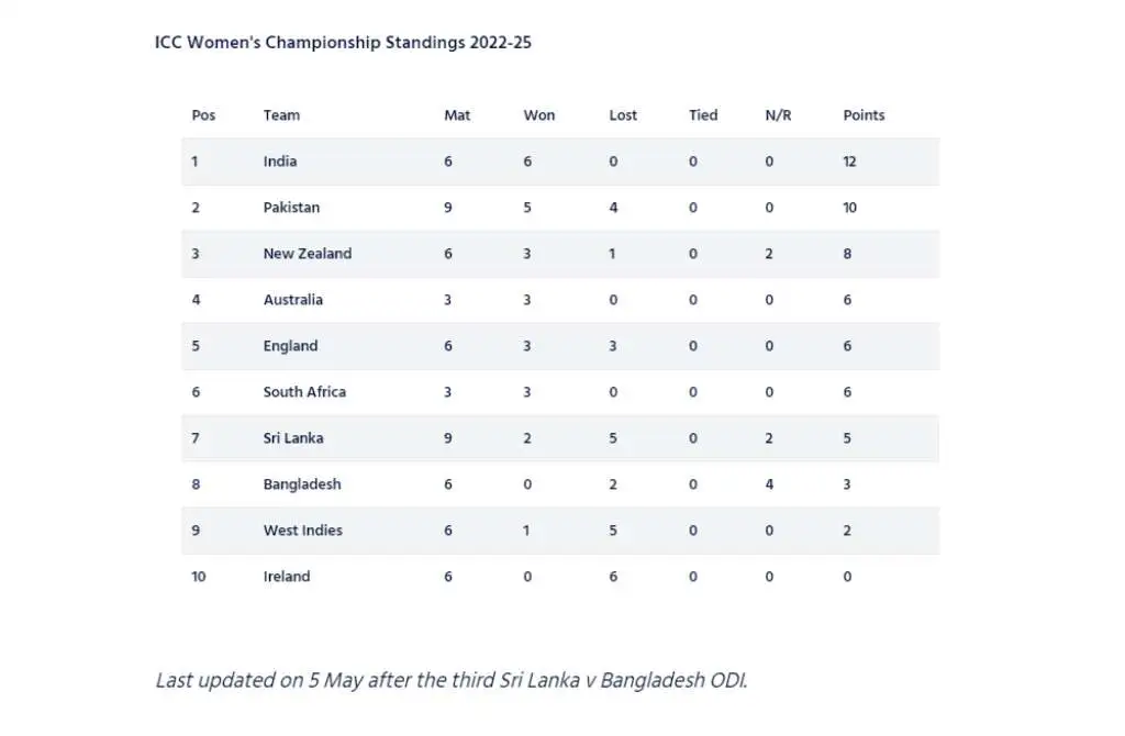 ICC Women's Championship standings 2022-2025