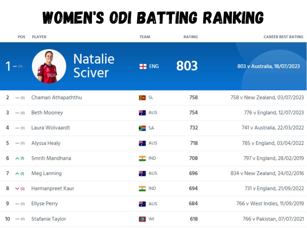 Women's ODI Batting Ranking