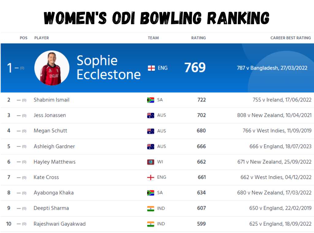 Women's ODI Bowling Ranking