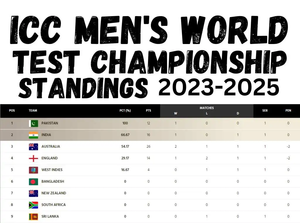 Pakistan on the top at World Test Championship standing table