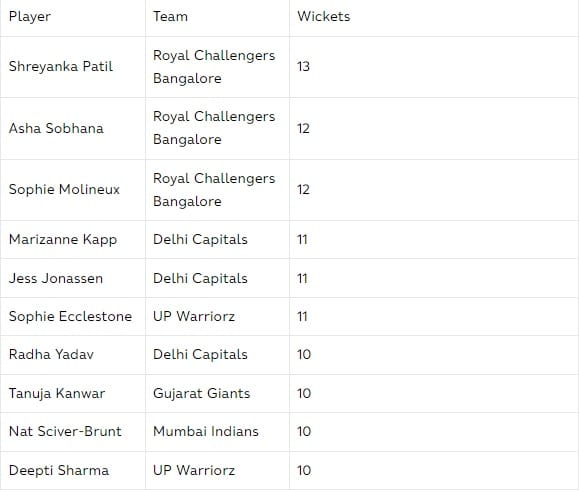 Leading wicket-takers at WPL 