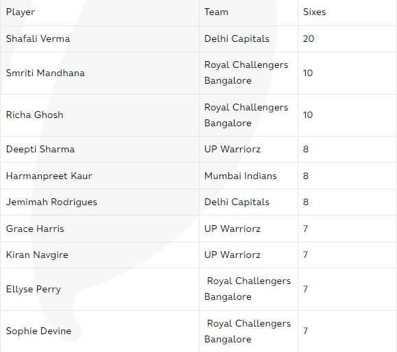 Most sixes at WPL 