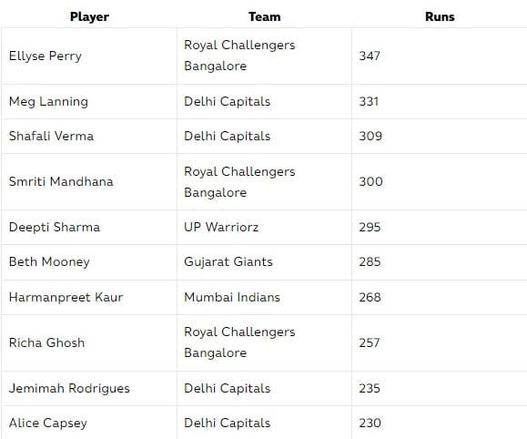 Leading run-scorers at WPL 